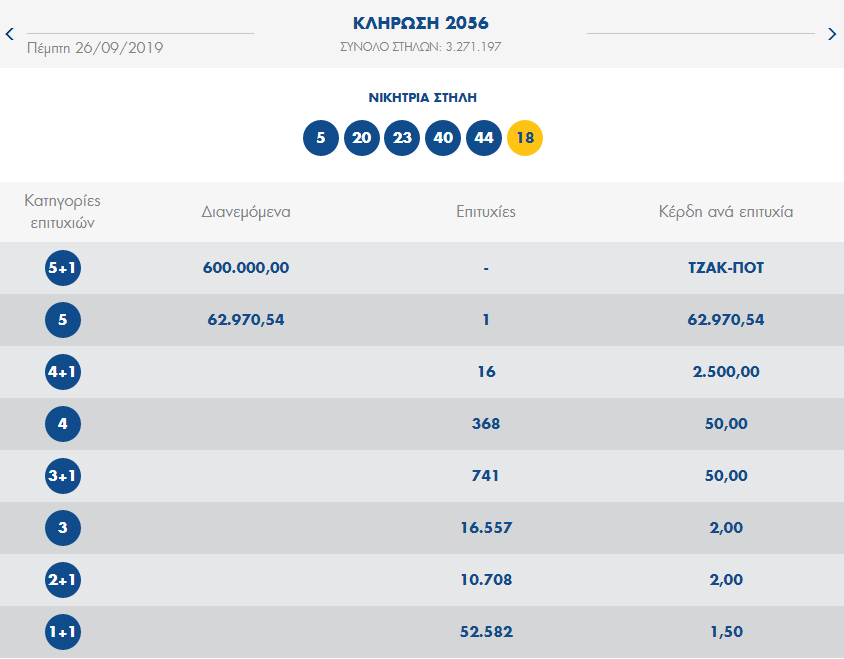 ΤΖΟΚΕΡ κλήρωση (26/9/19): Αυτοί είναι οι τυχεροί αριθμοί ...