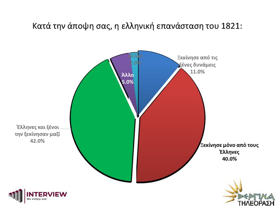 Δημοσκόπηση Interview