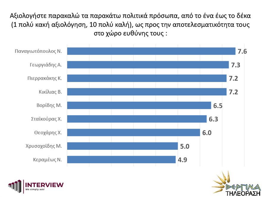 Δημοσκόπηση Interview: Οι δημοφιλέστεροι υπουργοί