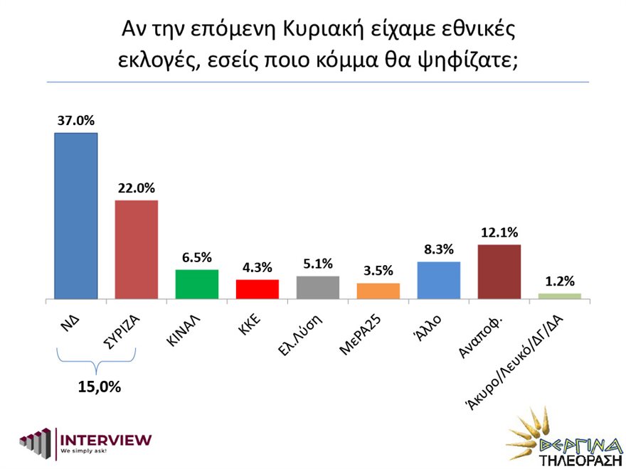 Δημοσκόπηση Interview: Η πρόθεση ψήφου