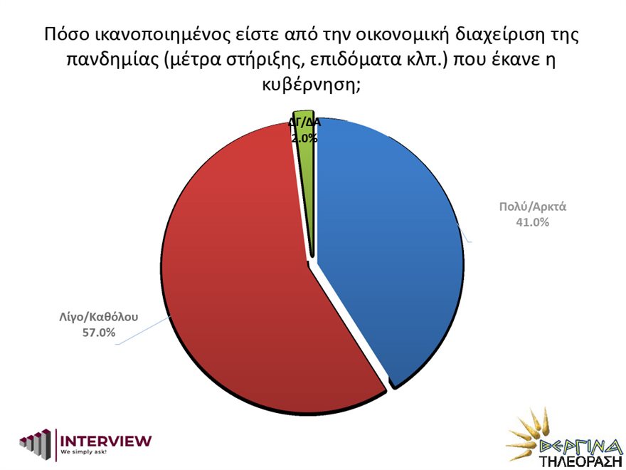 Δημοσκόπηση Interview