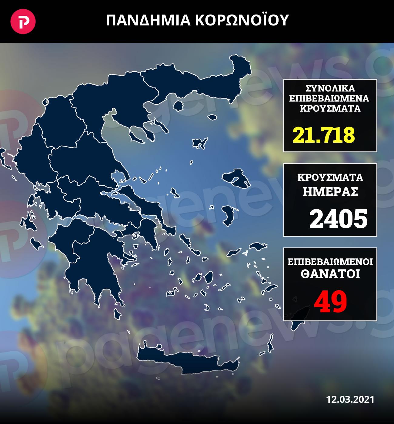 Κρούσματα σήμερα 