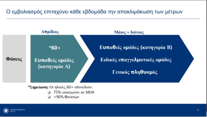 Lockdown: Τι θα γίνει με τον εμβολιασμό