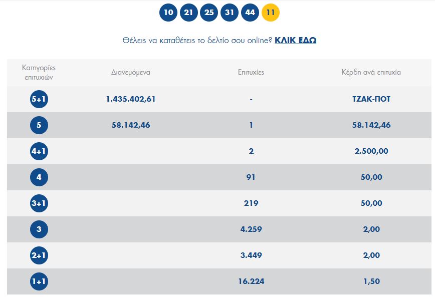 ΤΖΟΚΕΡ κλήρωση [09/03/2021]: Αυτοί είναι οι τυχεροί αριθμοί