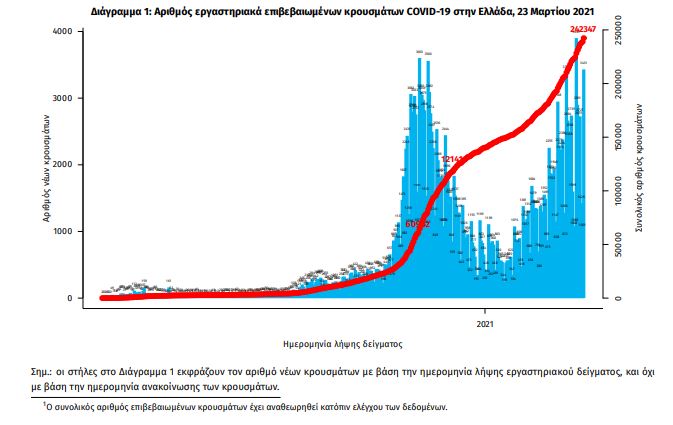 Κρούσματα σήμερα