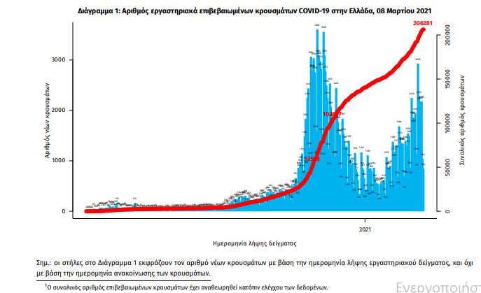 διάγραμμα για κρούσματα 