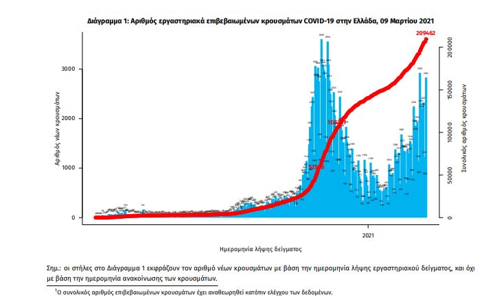 κρούσματα σήμερα 