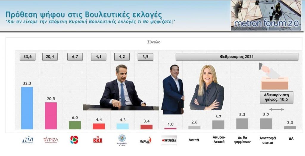 Δημοσκόπηση Metron Analysis: Μειώθηκε η διαφορά ΝΔ ΣΥΡΙΖΑ