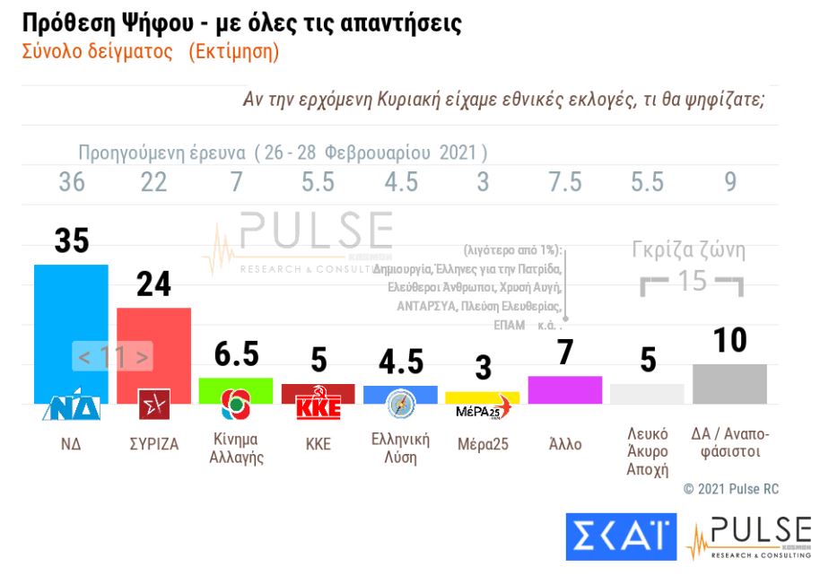 Δημοσκόπηση Pulse