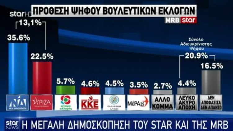 Δημοσκόπηση MRB: Η πρόθεση ψήφου 