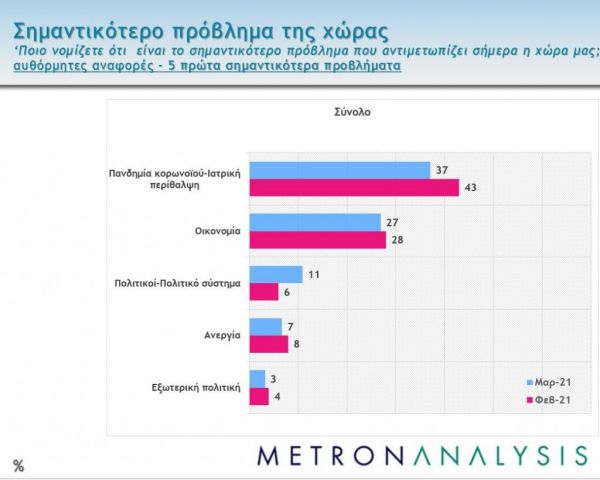 Δημοσκόπηση Metron Analysis