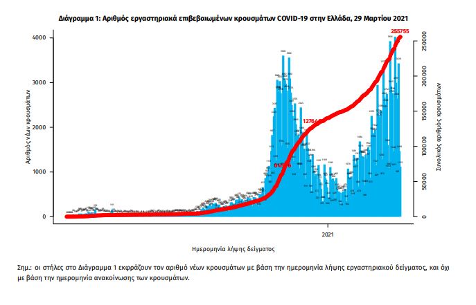 Κρούσματα σήμερα 