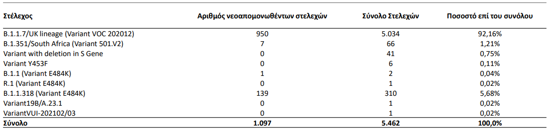 Μεταλλάξεις Ελλάδα: Αναλυτικά πόσα κρούσματα έχουν εντοπιστεί