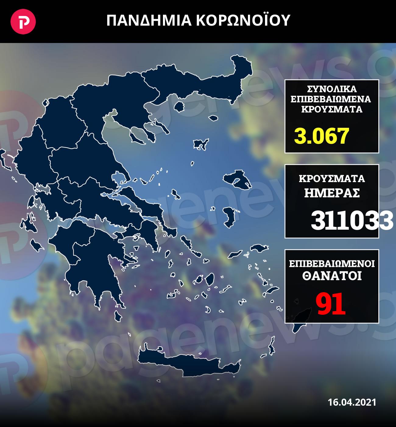 Κρούσματα σήμερα 