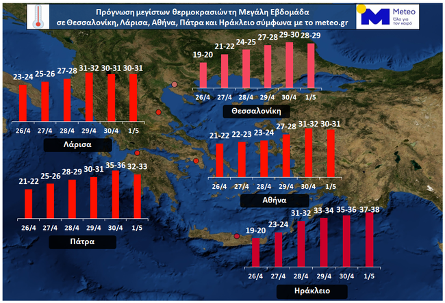 Meteo καιρός: Θα ξεπεράσει τους 30 βαθμούς το θερμόμετρο τη Μεγάλη Εβδομάδα