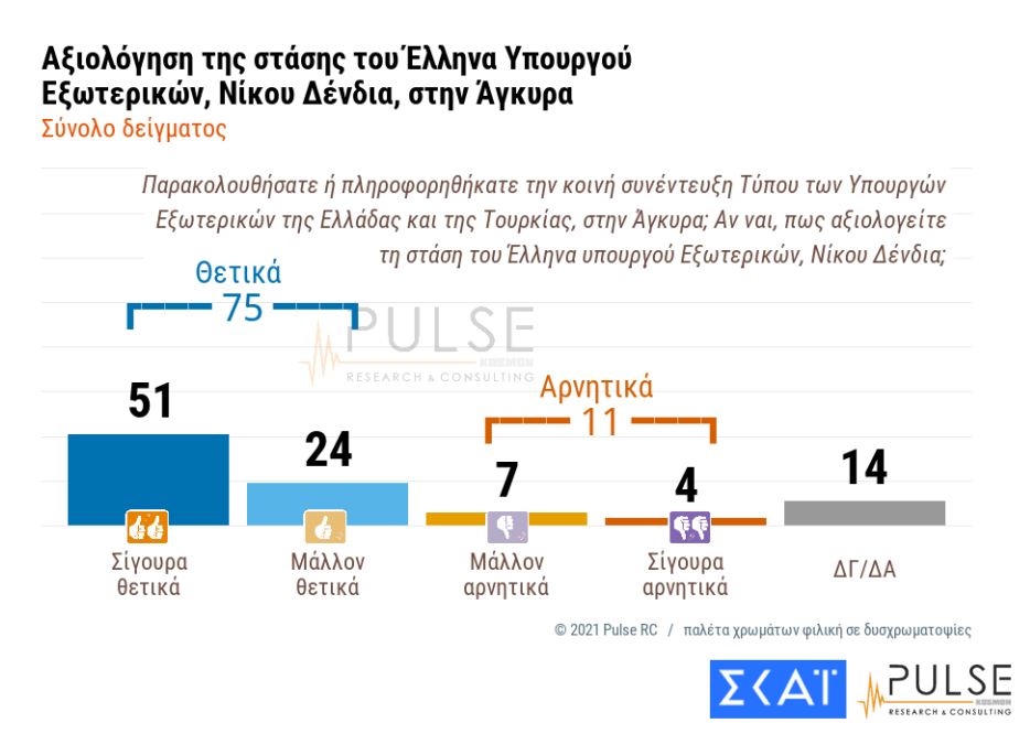 Δημοσκόπηση ΣΚΑΪ: Πώς είδαν οι πολίτες την παρουσία του Νίκου Δένδια στην Τουρκία