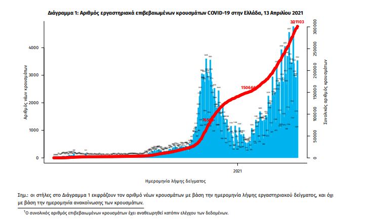 Κρούσματα σήμερα