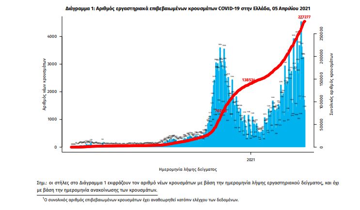 Κρούσματα σήμερα