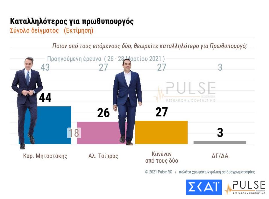 Δημοσκόπηση ΣΚΑΪ: Ποιος είναι ο καταλληλότερος πρωθυπουργός