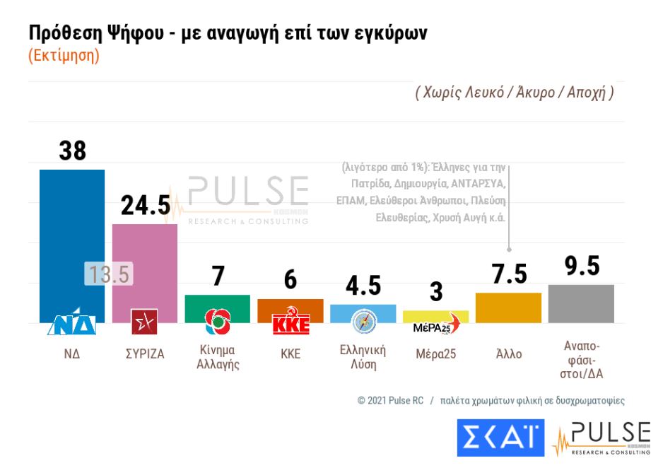 Δημοσκόπηση ΣΚΑΪ: Η πρόθεση ψήφου με αναγωγή επί των έγκυρων