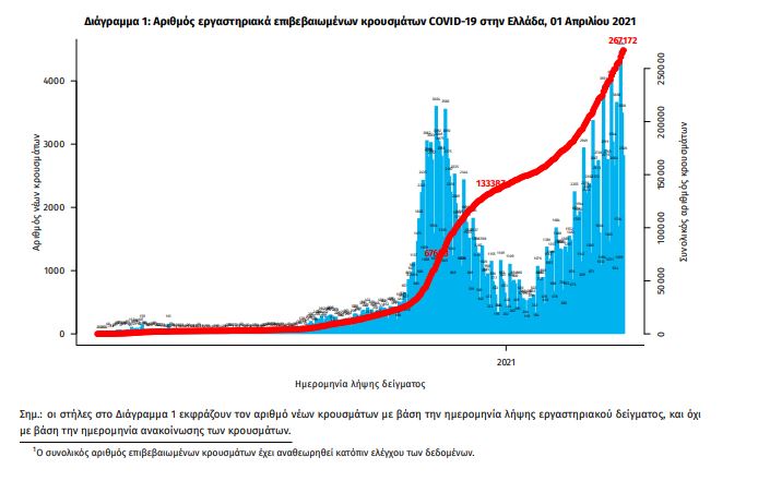 Κρούσματα σήμερα