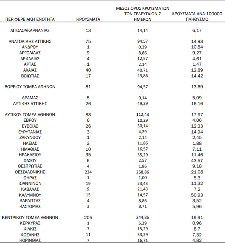 Κατανομή κρουσμάτων 1/5: Κρατάει την αρνητική πρωτιά η Αττική