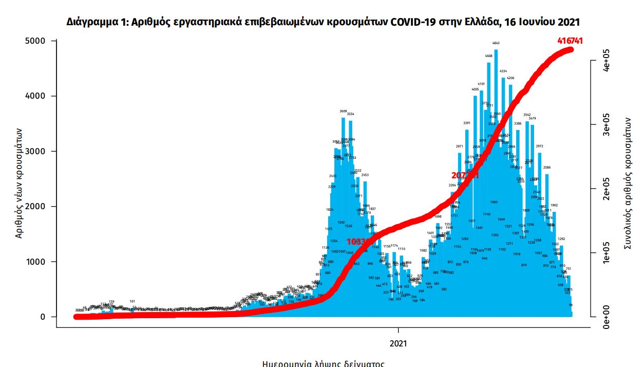 Κρούσματα σήμερα 16/06