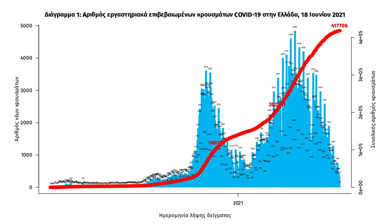 Κρούσματα σήμερα 18/06