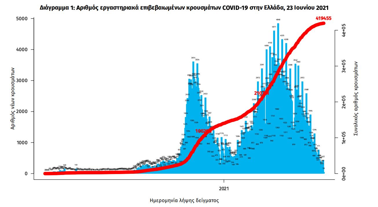 Κρούσματα σήμερα 23/6