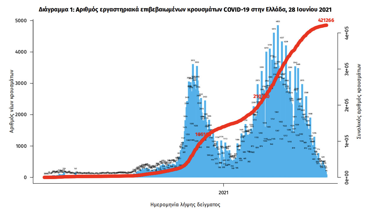 Κρούσματα σήμερα 28/6