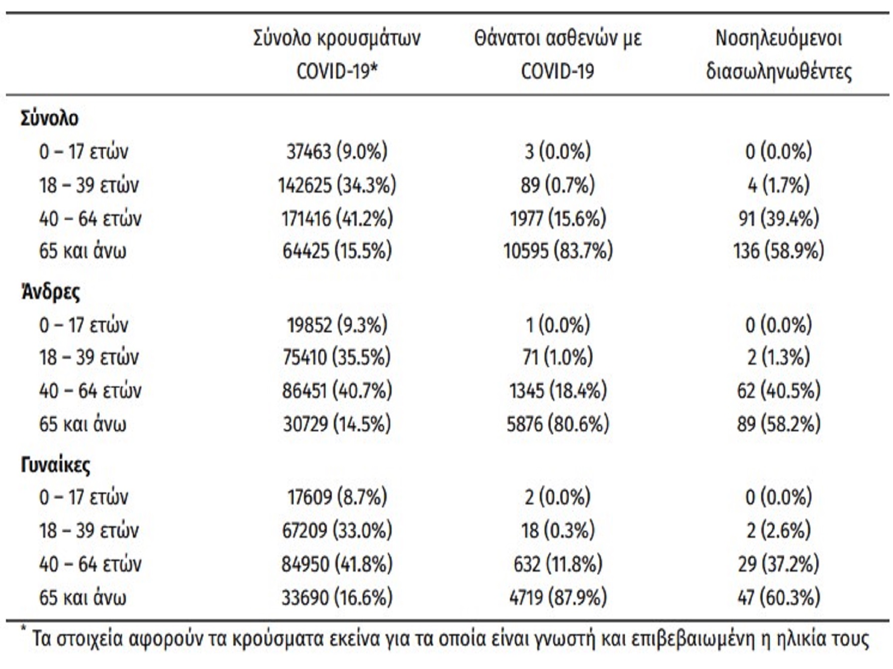 Κρούσματα σήμερα 27/6