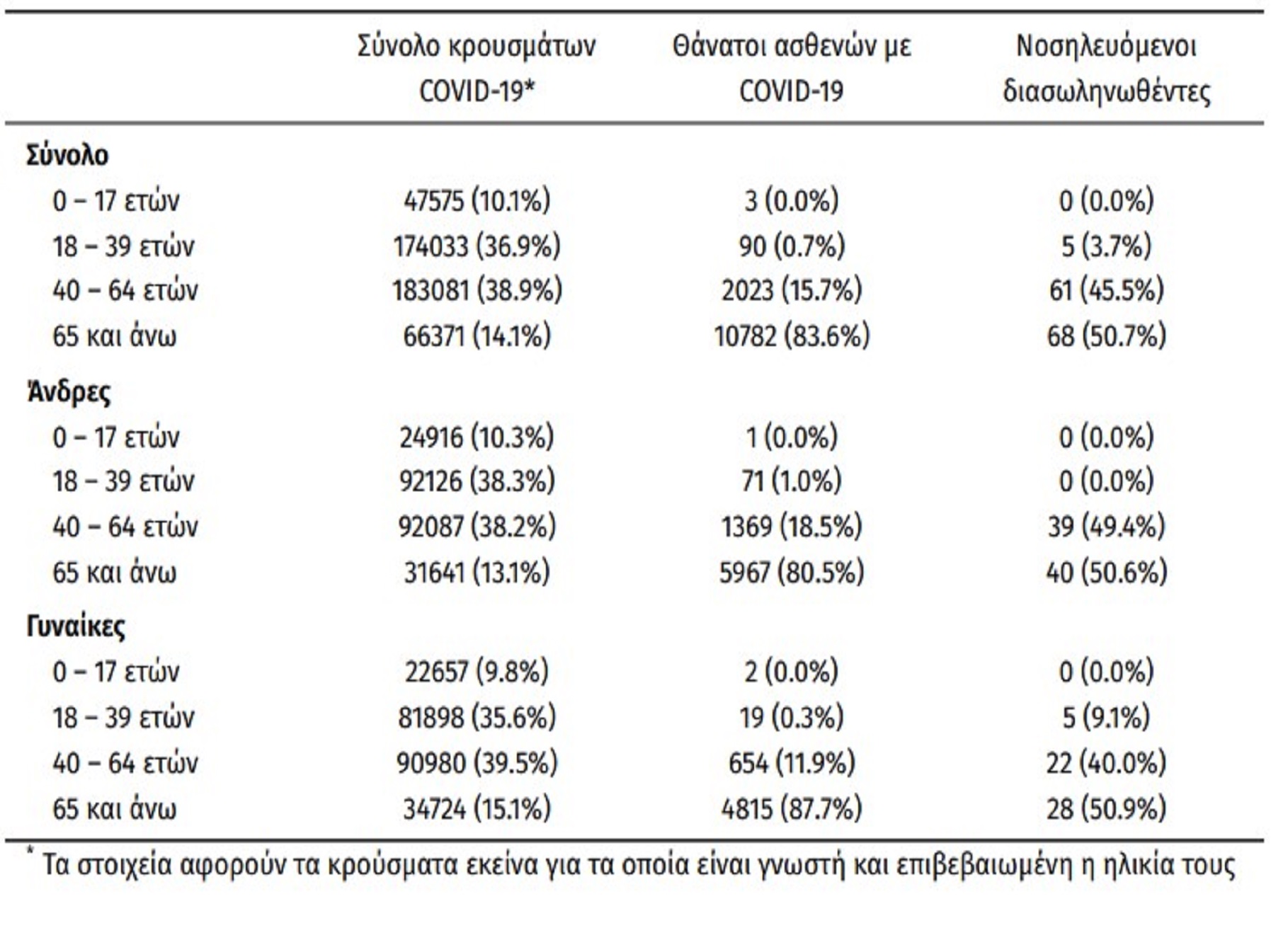 Κρούσματα σήμερα 25/07