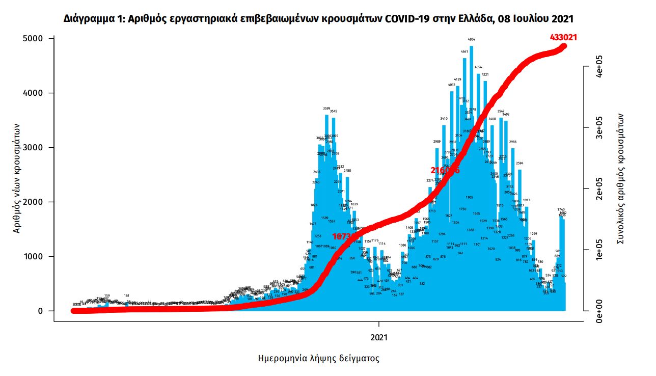 Κρούσματα σήμερα 08/07