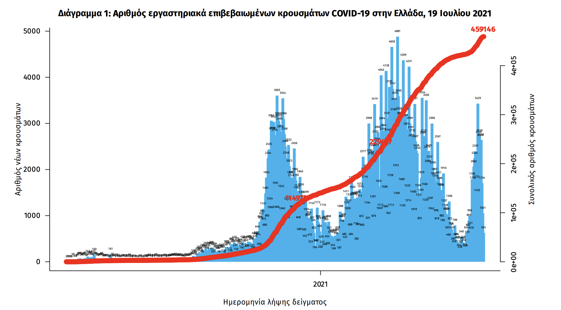 Κρούσματα σήμερα 19/07