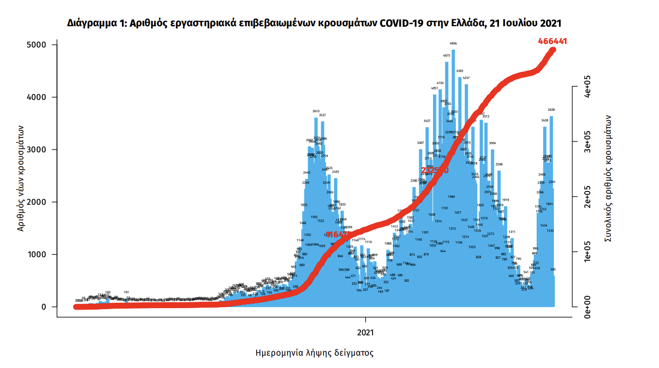 Κρούσματα σήμερα 21/07