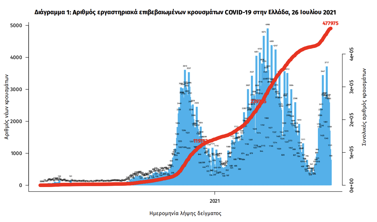 Κρούσματα σήμερα 26/7