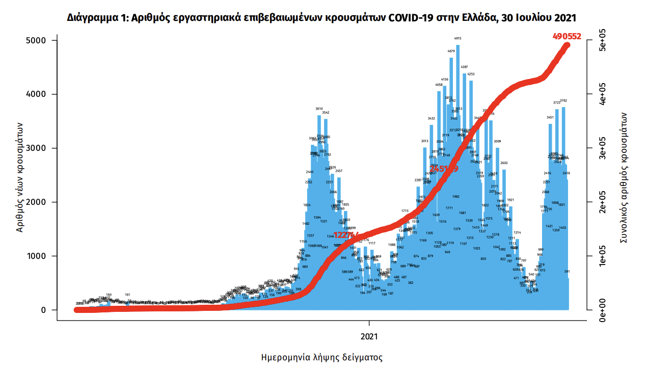 Κρούσματα σήμερα 30/7