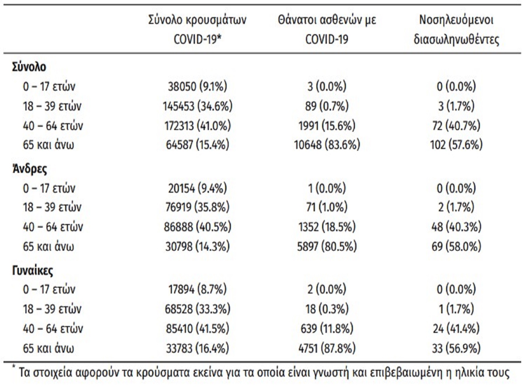 Κρούσματα σήμερα 3/07