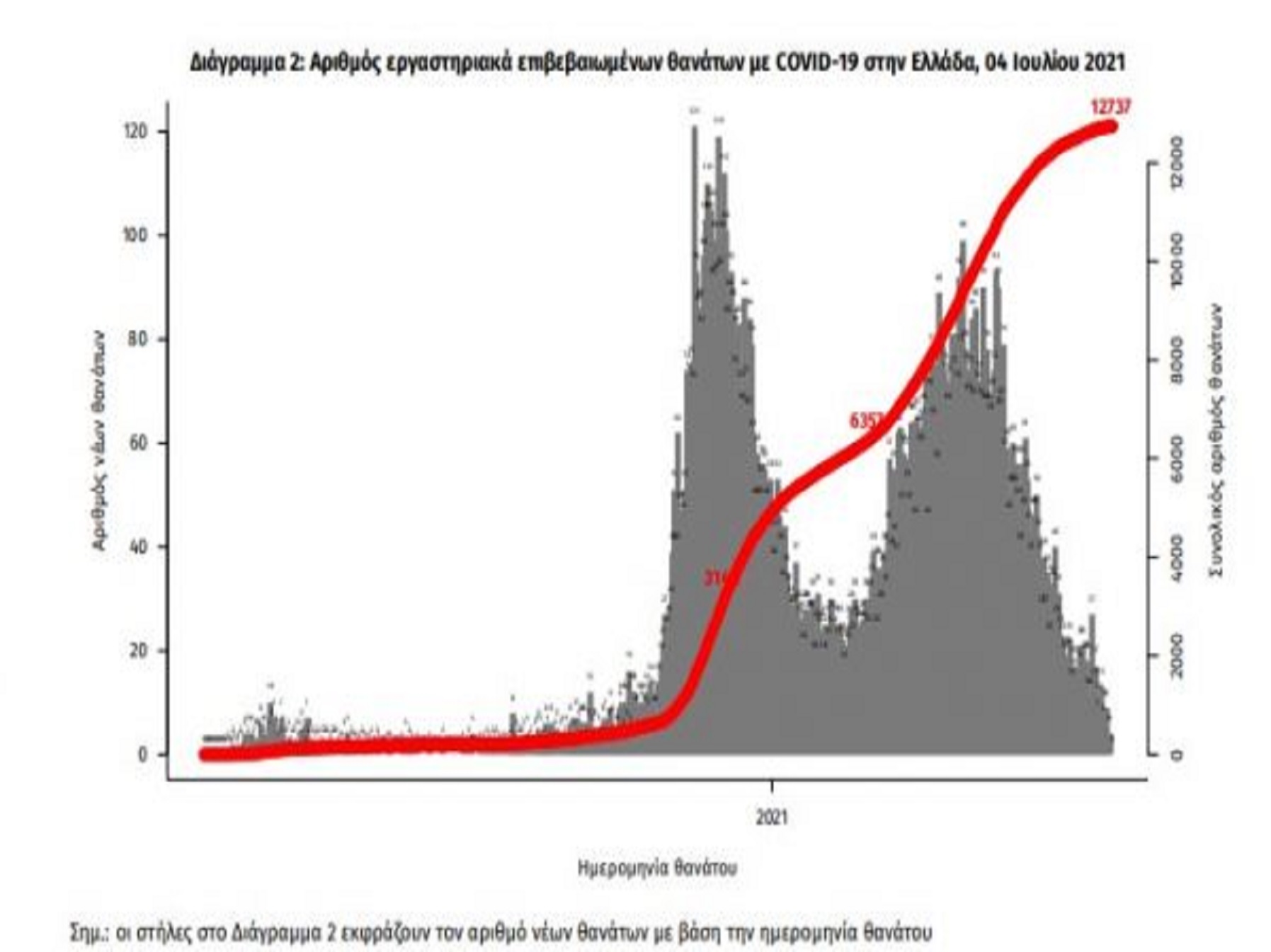 Κρούσματα σήμερα 4/7