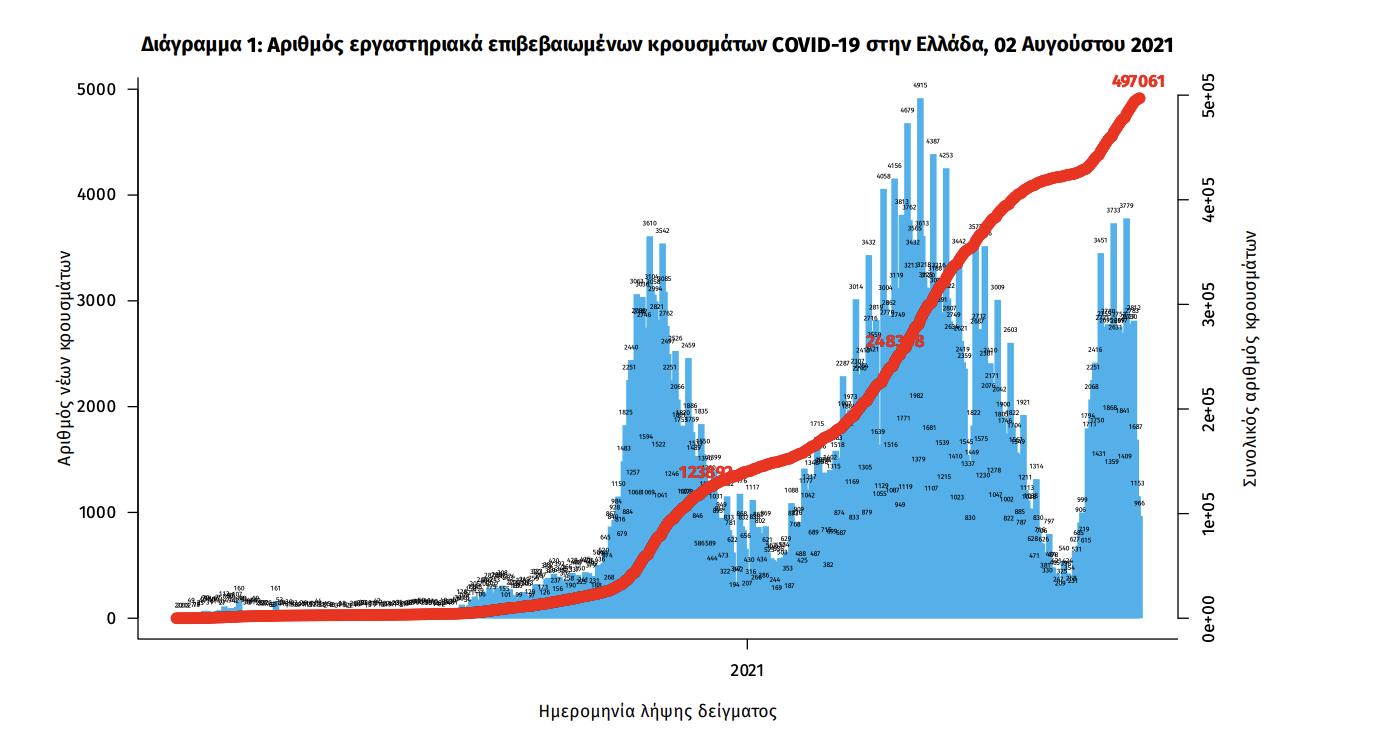 Κρούσματα σήμερα 02/08