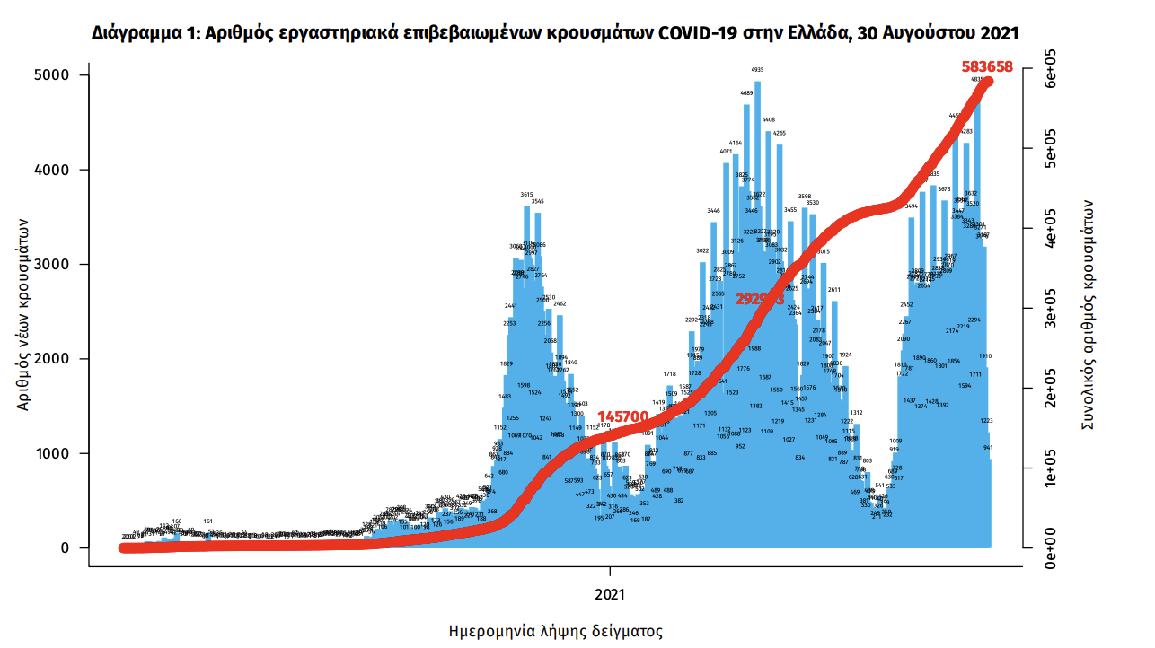 Κρούσματα σήμερα 30/8