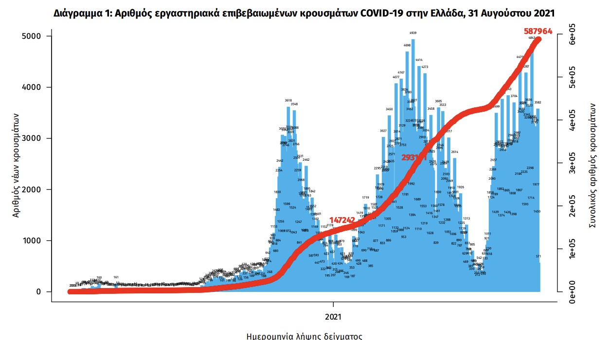 Κρούσματα σήμερα 31/8