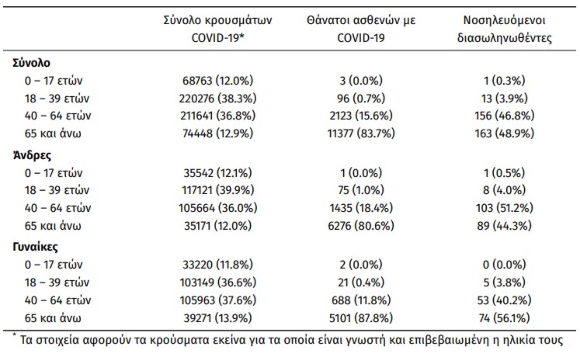 Κρούσματα σήμερα 28/08