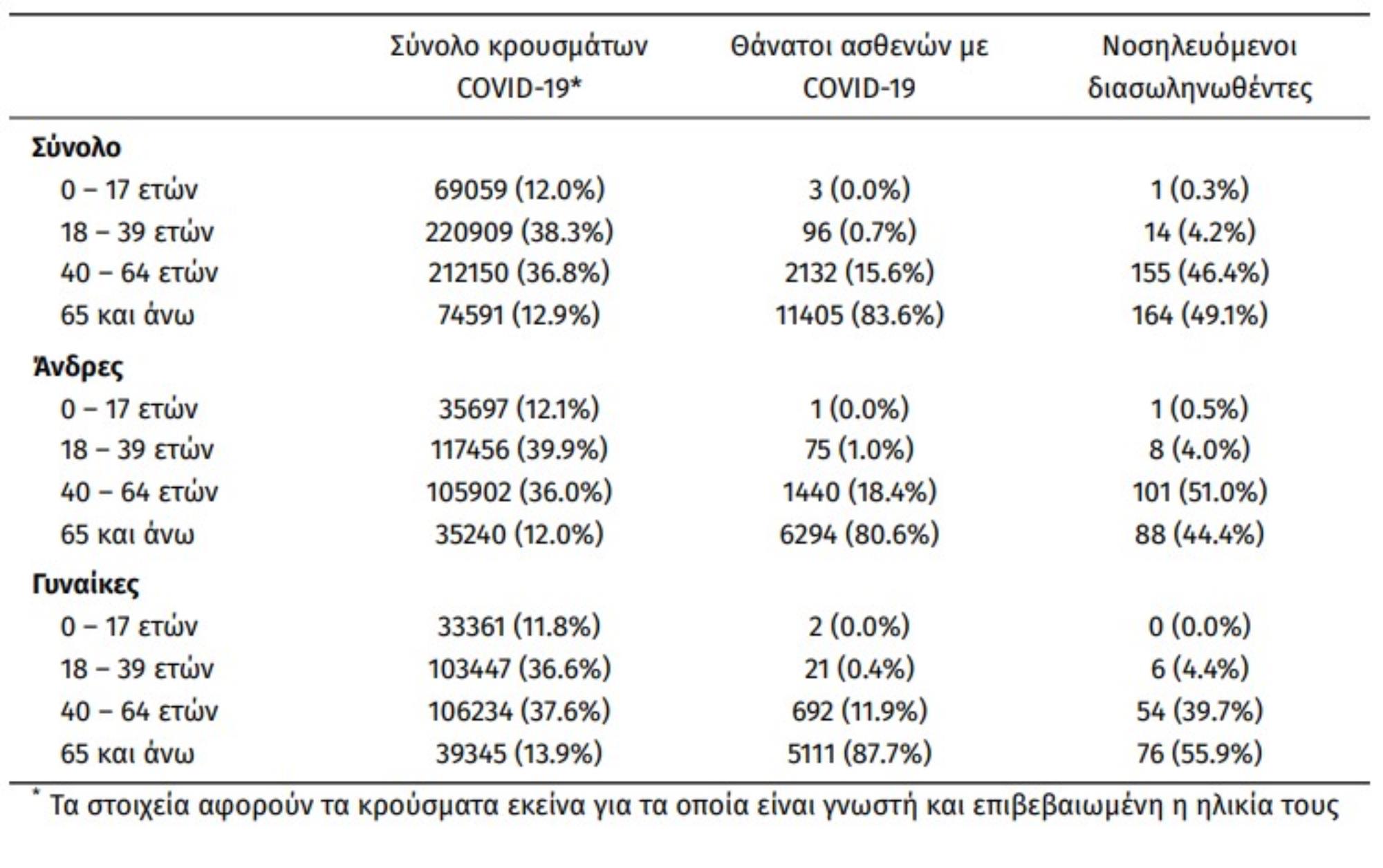 Κρούσματα σήμερα 29/08