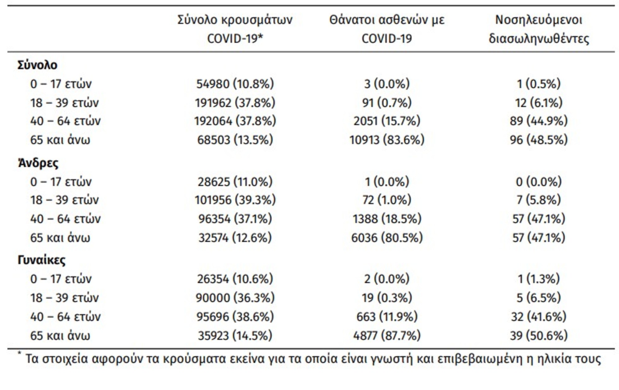 Κρούσματα σήμερα 07/08