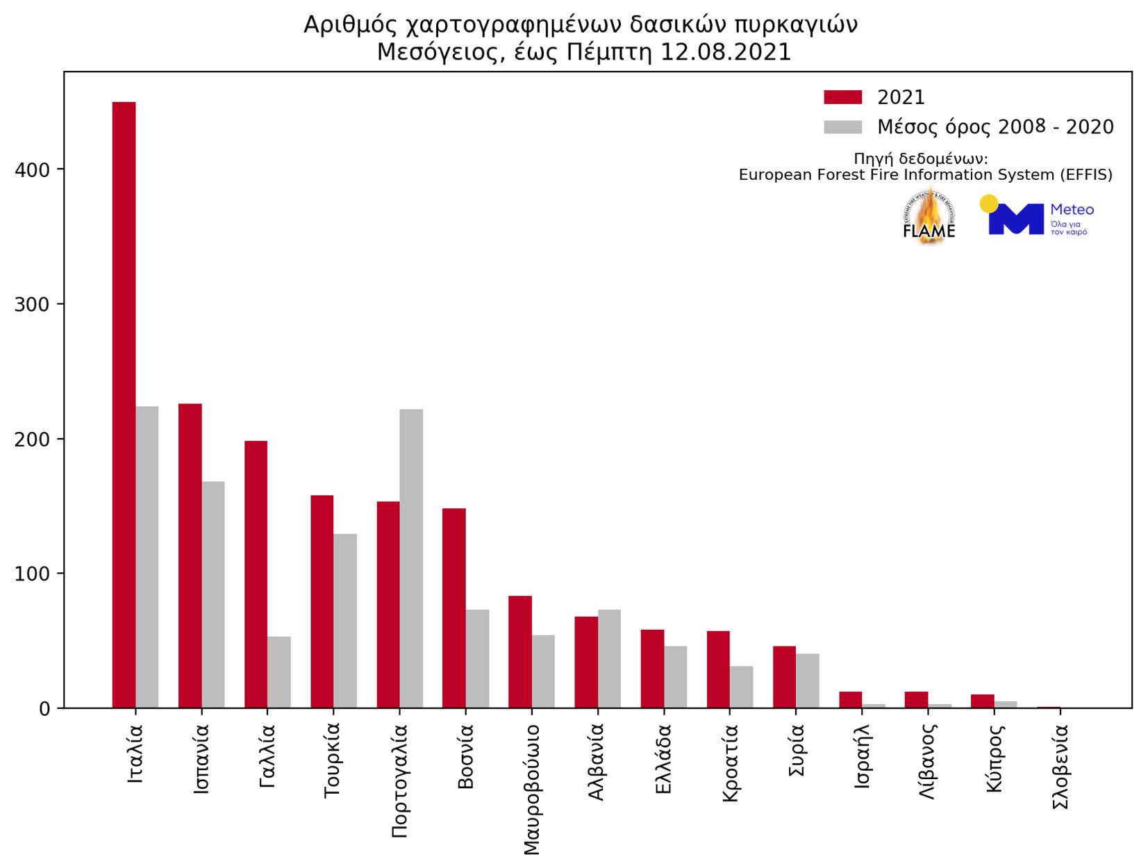 Φωτιές στην Ελλάδα