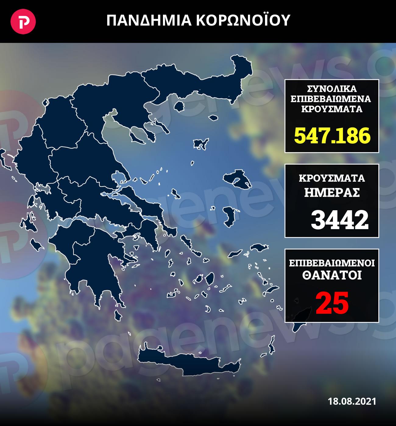 Κρούσματα σήμερα 18/8