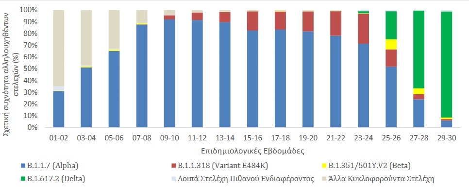 Μεταλλάξεις κορωνοϊού