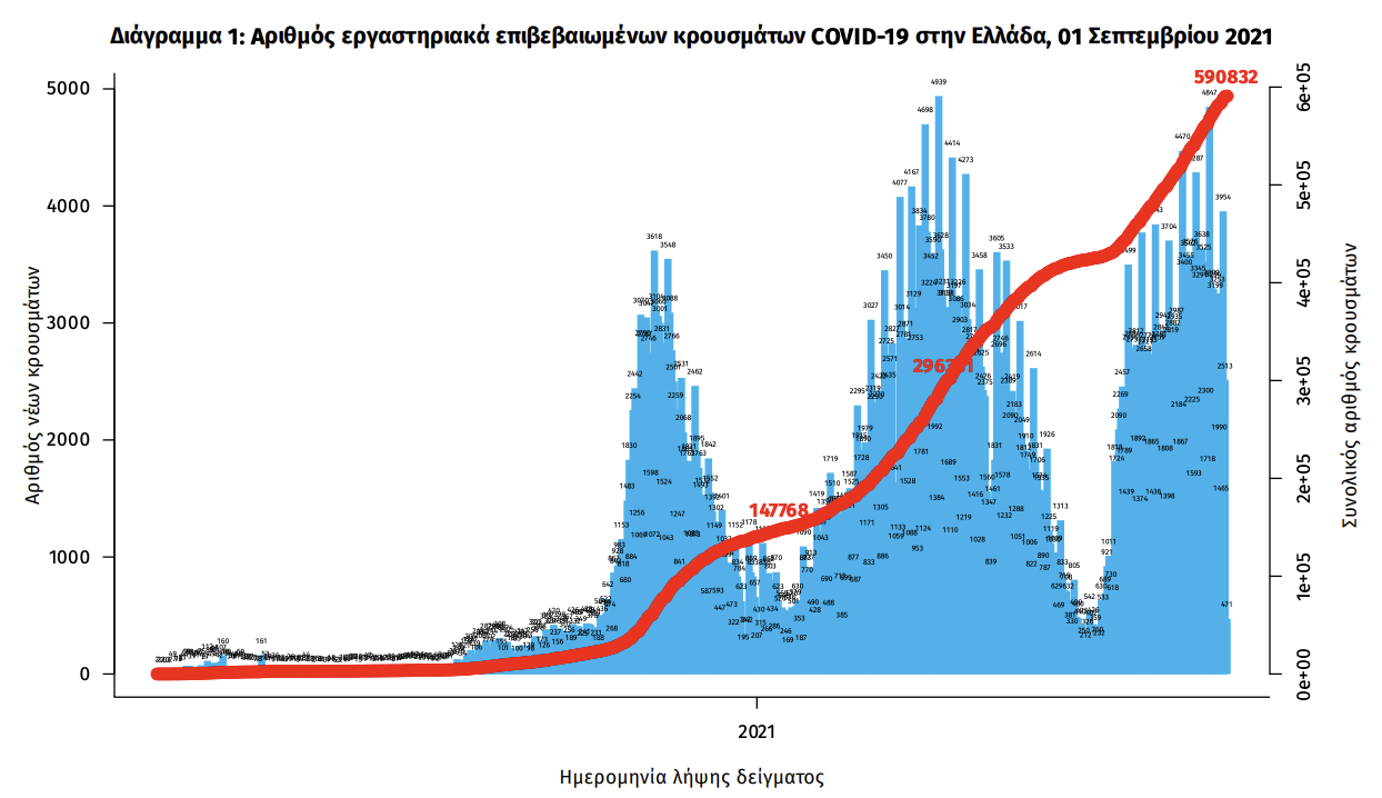 Κρούσματα σήμερα 1/9