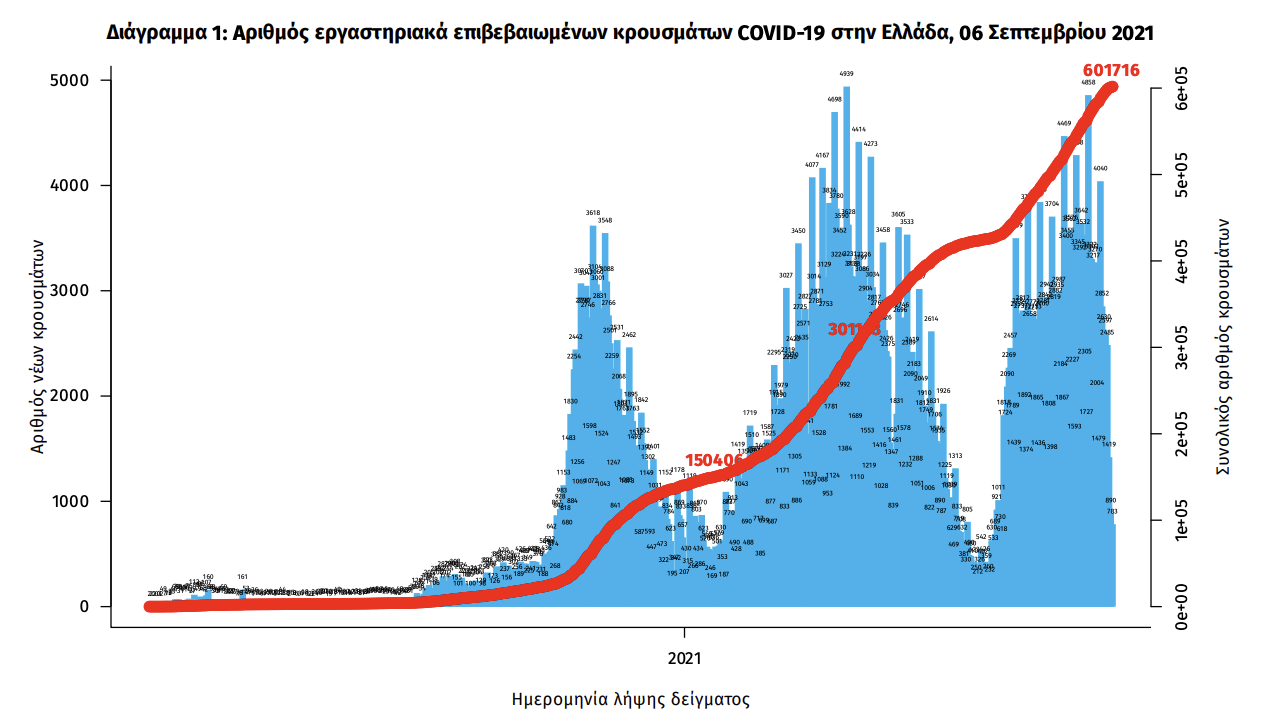 Κρούσματα σήμερα 6/9